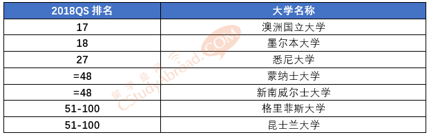 2018QS世界大学学科排名，社会政策与行政管理专业排名