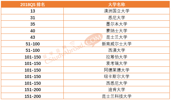 2018QS世界大学学科排名社会学专业排名