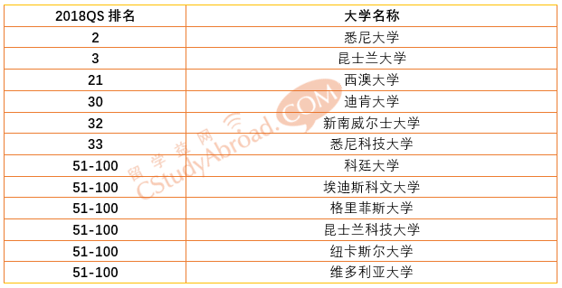 2018QS世界大学学科排名，体育专业排名Top100