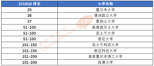 2018QS世界大学统计学专业排名，墨尔本大学再获澳洲第一！