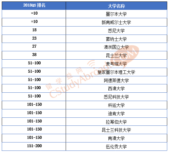 2018QS世界大学会计与金融专业排名，澳洲11所入百强！