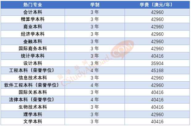 澳洲国立大学本科学费及申请条件一览