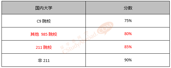 墨尔本大学电气工程硕士提高入学要求