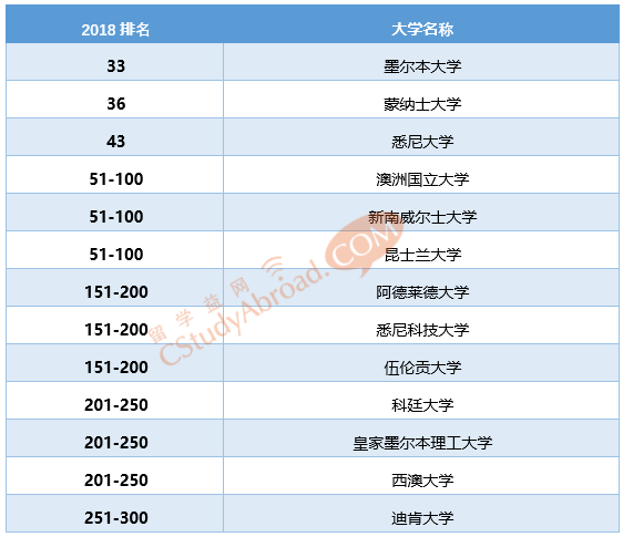 2018QS世界大学学科排名，化学专业排名