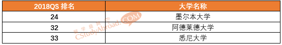 2018QS世界大学学科排名（牙医学专业）