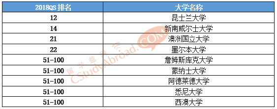 2018QS世界大学学科排名，澳洲环境科学专业排名