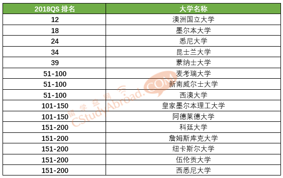 2018QS世界大学学科排名，澳洲地理专业排名