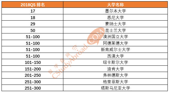 2018QS世界大学医学专业排名（澳洲版）