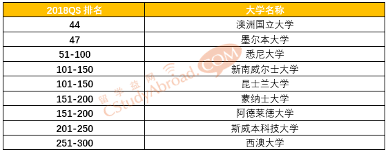 2018QS世界大学物理与天文学专业排名