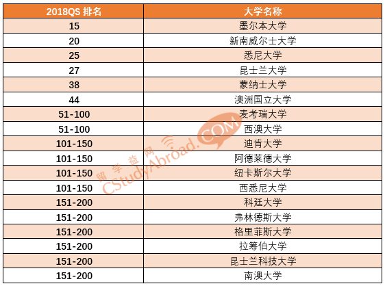 2018QS世界大学学科排名，心理学专业排名