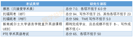 2018年新南威尔士大学雅思要求（商科硕士）