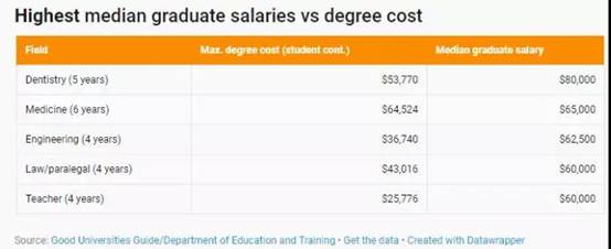澳大利亚学位值多少钱？