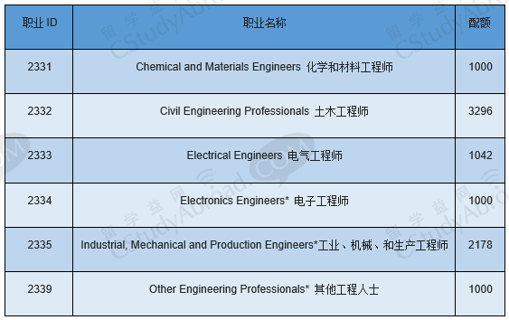 澳洲工程专业高薪好移民，工程留学生如何找到好工作？