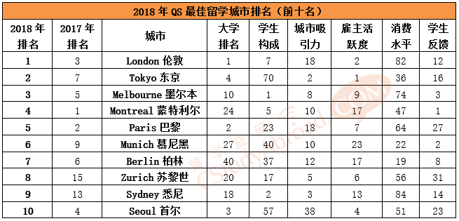 2018年QS世界最佳留学城市排名出炉！