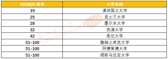 2018QS世界大学专业排名（农林学）