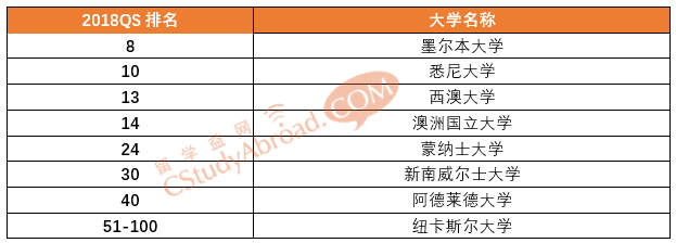 2018QS世界大学解剖与生理学专业排名