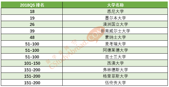 2018QS世界大学学科排名，英语语言与文学专业排名