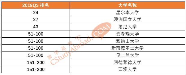 2018QS世界大学语言学专业排名