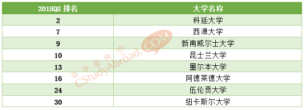 2018QS世界大学采矿与矿业工程专业排名