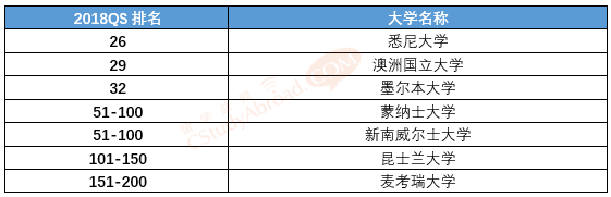 2018QS世界大学学科排名，现代语言学专业排名