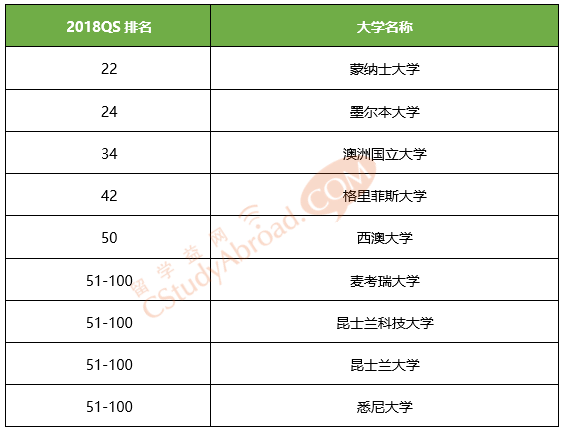 2018QS世界大学表演艺术专业排名,澳洲提升明