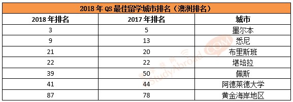 2018年QS世界最佳留学城市排名出炉！