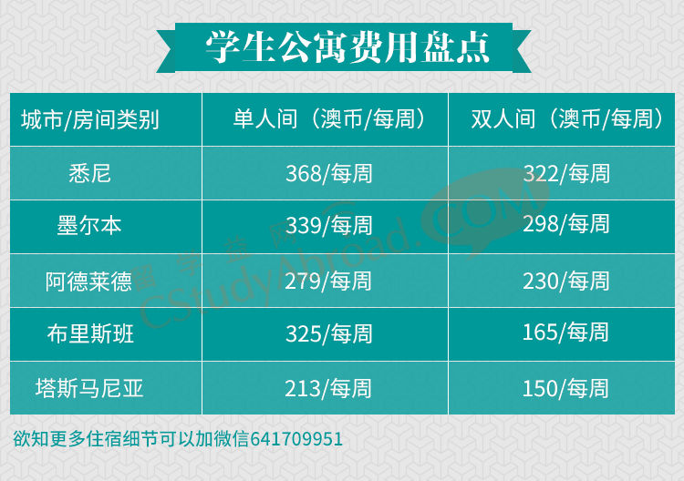 澳大利亚留学费用需多少？