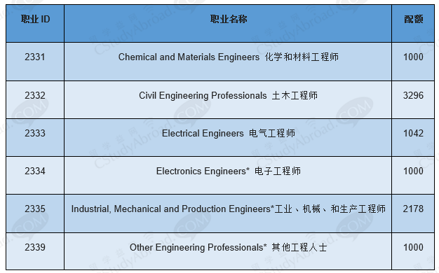 澳洲机械工程专业排名、就业情况与移民难度分析