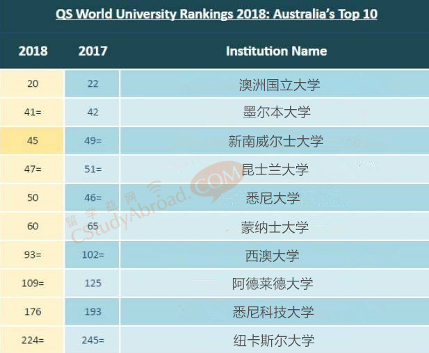 实习经验、课外活动有助于申请澳洲八大吗？