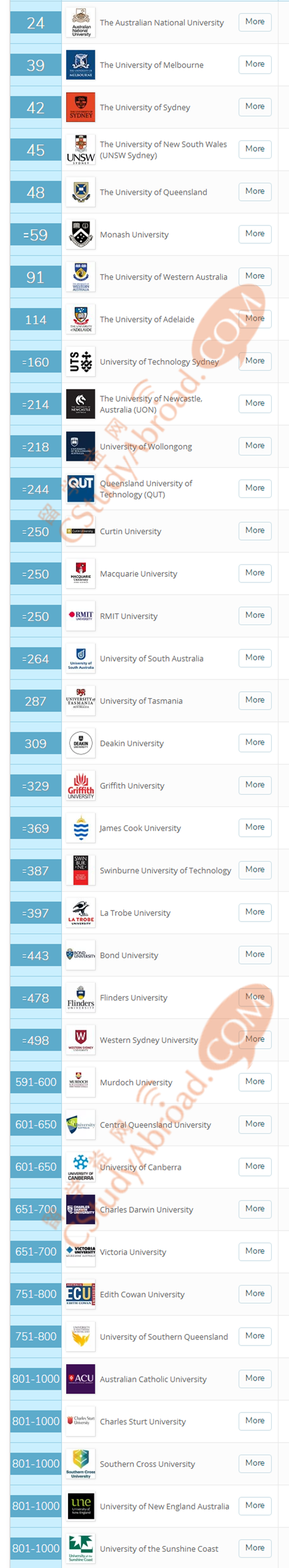 2019QS世界大学排名新鲜出炉，澳洲八大半数排名提升！ 