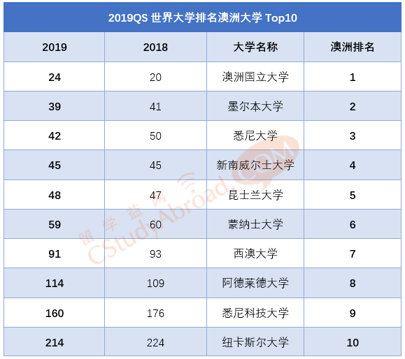 2019年悉尼科技大学世界排名