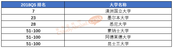 2018QS世界大学学科排名（人类学专业）