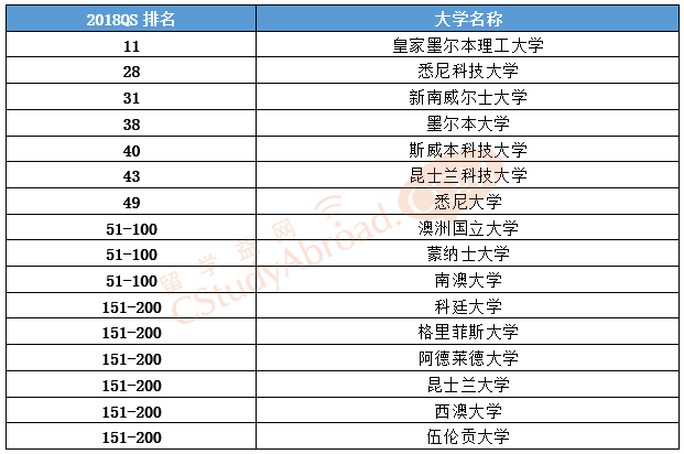 2018QS世界大学艺术与设计专业排名