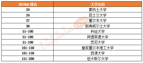 2018QS世界大学排名，澳洲化学工程专业排名