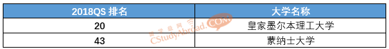 2018QS世界大学图书馆与信息管理专业排名