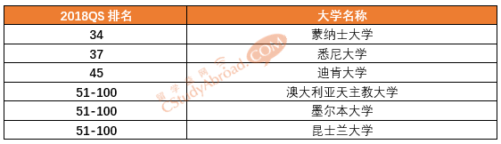 2018QS世界大学学科排名（神学与宗教研究）