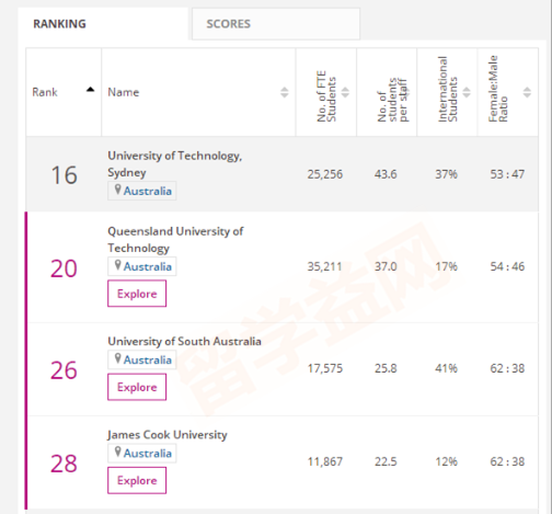 2018泰晤士世界年轻大学排名top30（澳洲版）