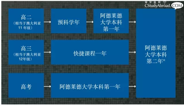 高考后留学，高考生如何入读阿德莱德大学本科？