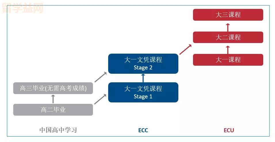 埃迪斯科文大学高考录取分数线出炉，还有高额奖学金！