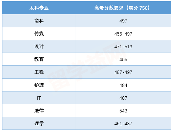 2019悉尼科技大学高考直录分数线