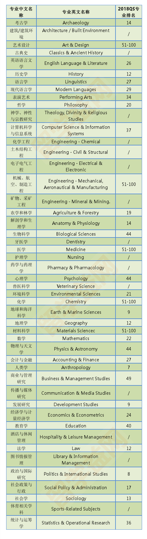 2018年澳洲国立大学各专业排名汇总