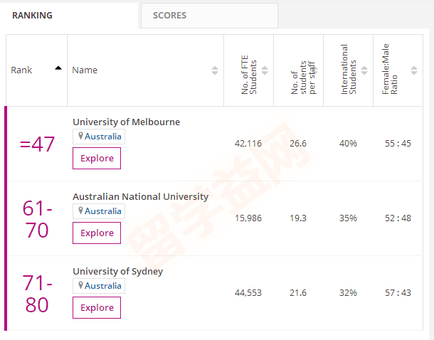 2018泰晤士世界大学声誉排名，澳洲3所入百强！
