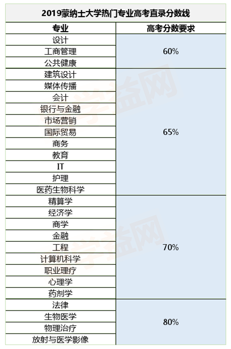 高考后如何顺利进入蒙纳士大学？多种途径多种选择