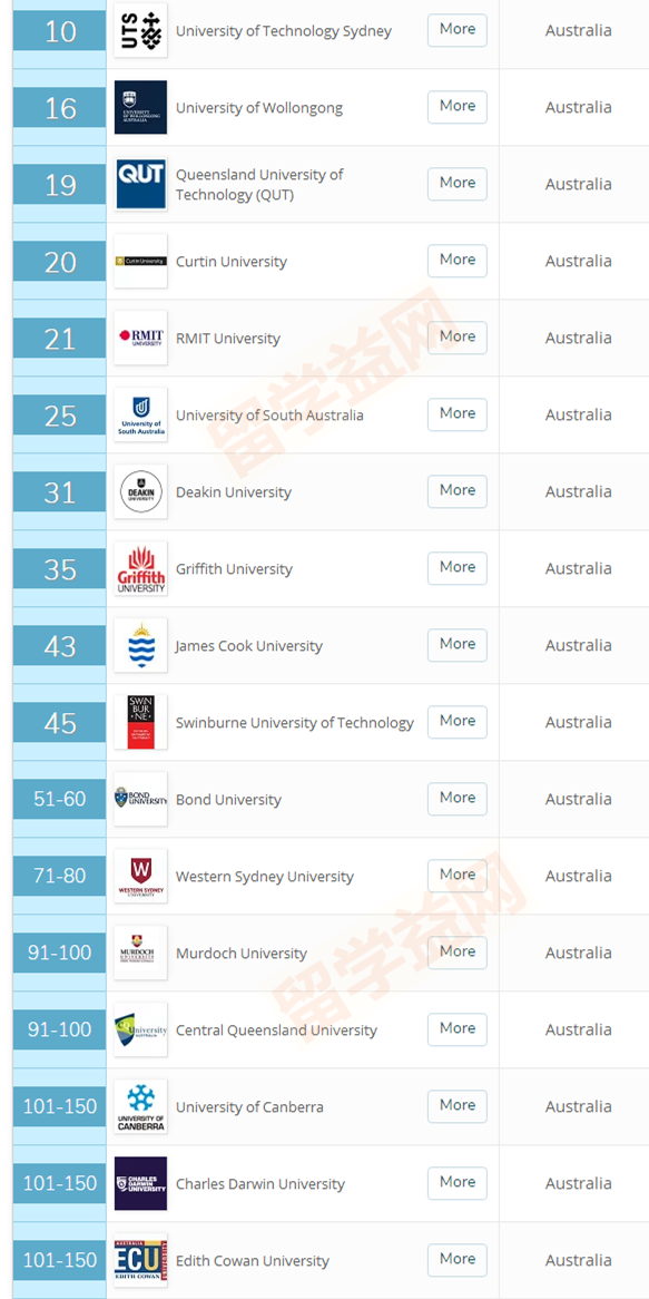 2019QS世界年轻大学排名，澳洲大学实力不容小觑！