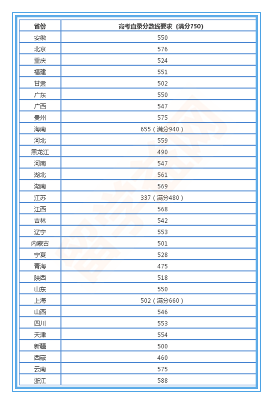 2019年昆士兰大学高考直录分数线正式发布！