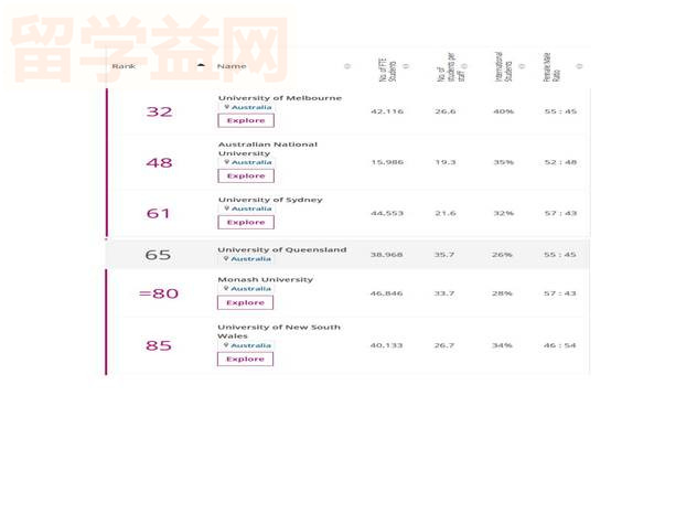 2018泰晤士报世界大学声誉排行榜TOP100（澳洲版）