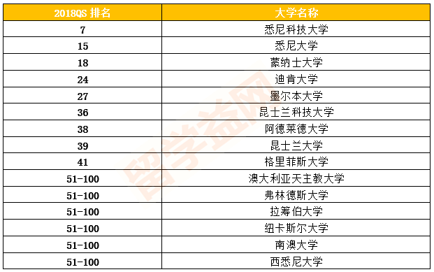 2018QS世界大学护理专业排名，澳洲9所入50强！