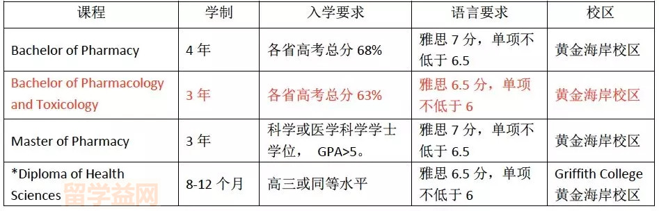 格里菲斯大学药学专业，高就业率高薪酬！