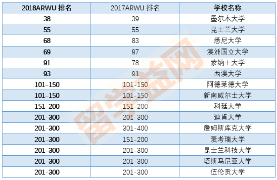 2018ARWU上海软科世界大学学术排名新鲜出炉！