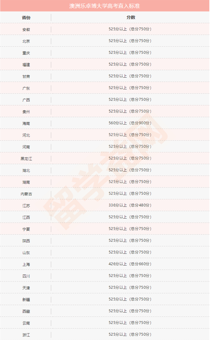 2018/19乐卓博大学高考直录分数线及优势专业推荐